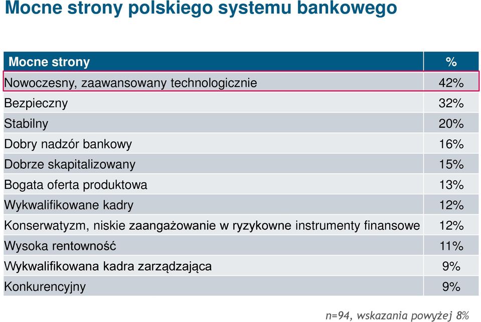 produktowa 13% Wykwalifikowane kadry 12% Konserwatyzm, niskie zaangażowanie w ryzykowne instrumenty