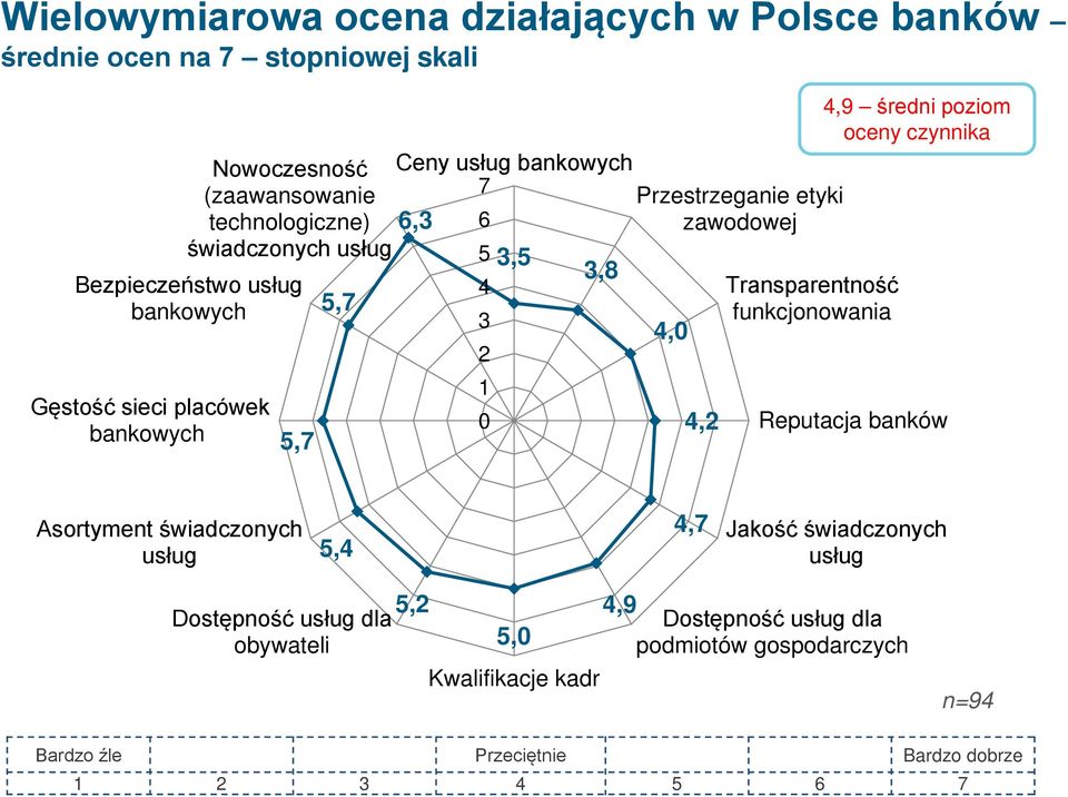 4,0 4,2 Transparentność funkcjonowania 4,9 średni poziom oceny czynnika Reputacja banków Asortyment świadczonych usług 5,4 4,7 Jakość świadczonych usług