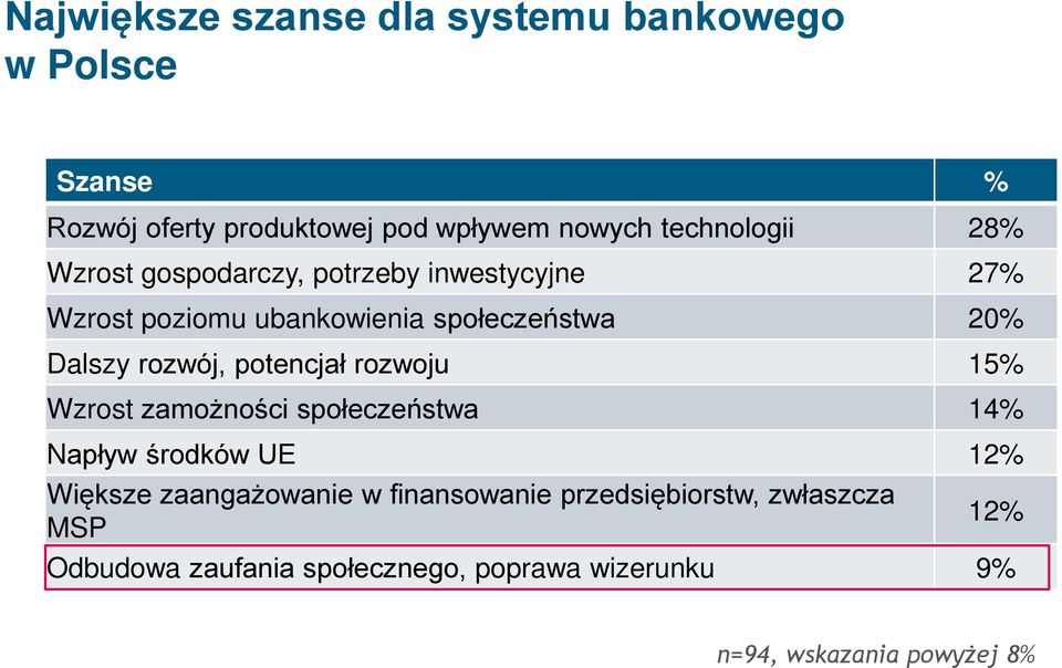 Dalszy rozwój, potencjał rozwoju 15% Wzrost zamożności społeczeństwa 14% Napływ środków UE 12% Większe