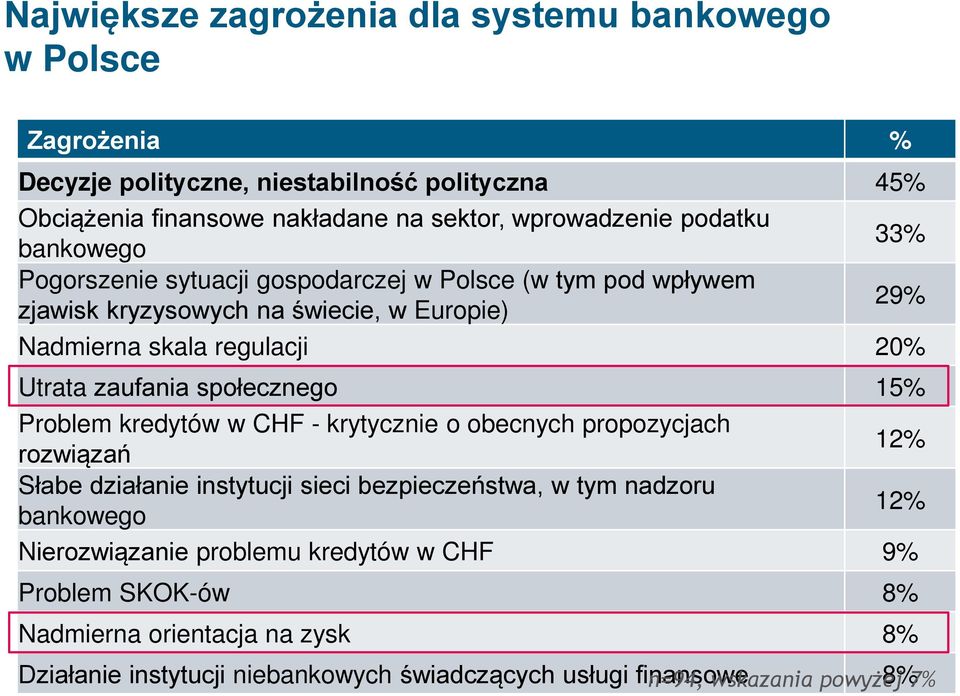 zaufania społecznego 15% Problem kredytów w CHF - krytycznie o obecnych propozycjach rozwiązań Słabe działanie instytucji sieci bezpieczeństwa, w tym nadzoru bankowego