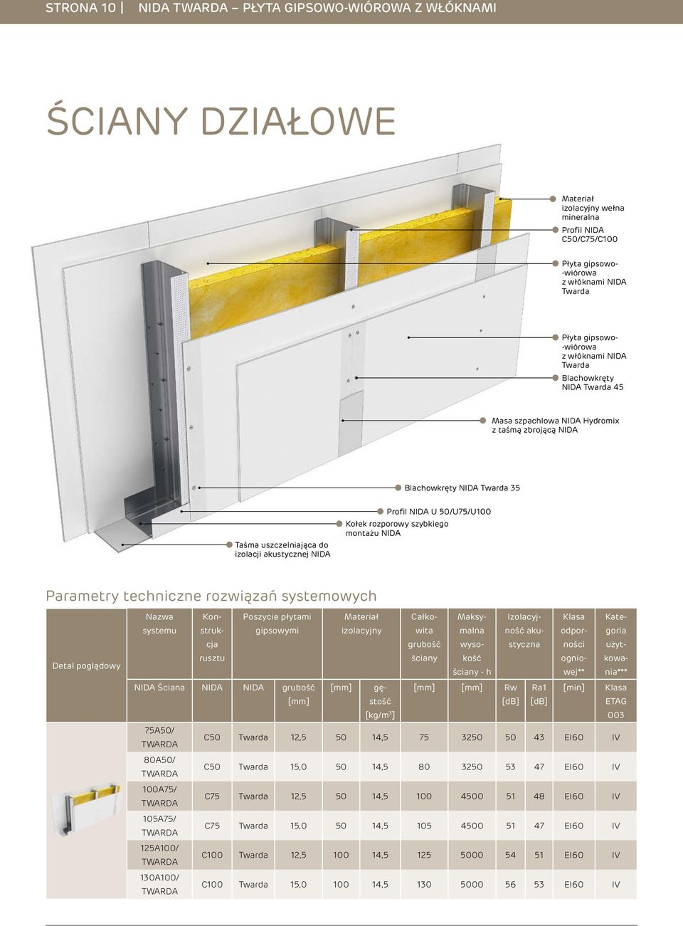 montażu NIDA Parametry techniczne rozwiązań owych Detal poglądowy Nazwa u Konstrukcja rusztu Poszycie płytami gipsowymi Materiał izolacyjny Całkowita ściany Maksymalna wysokość ściany - h