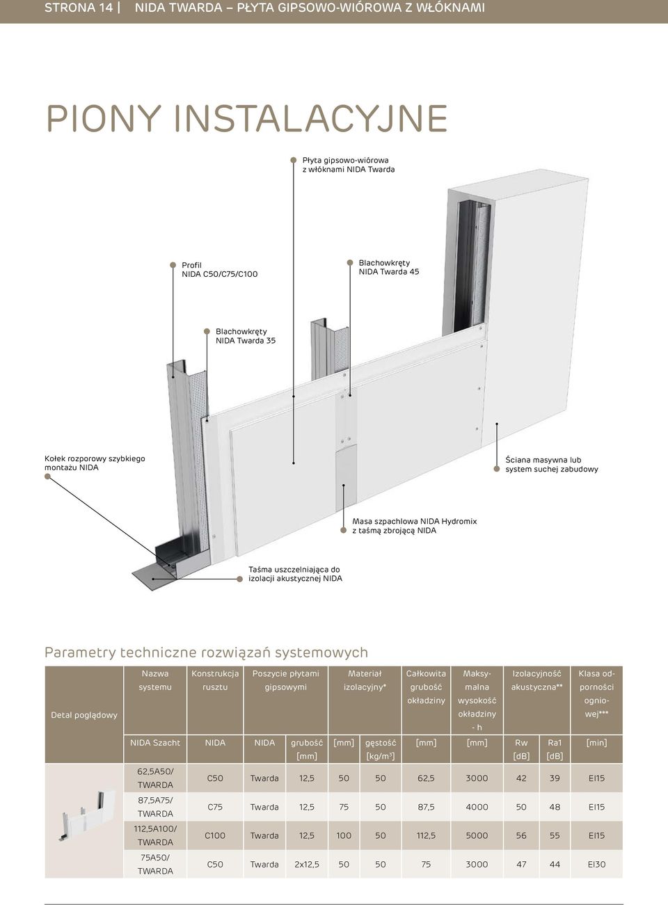 rozwiązań owych Detal poglądowy Nazwa u Konstrukcja rusztu Poszycie płytami gipsowymi NIDA Szacht NIDA NIDA Materiał izolacyjny* Całkowita Maksymalna wysokość - h Izolacyjność