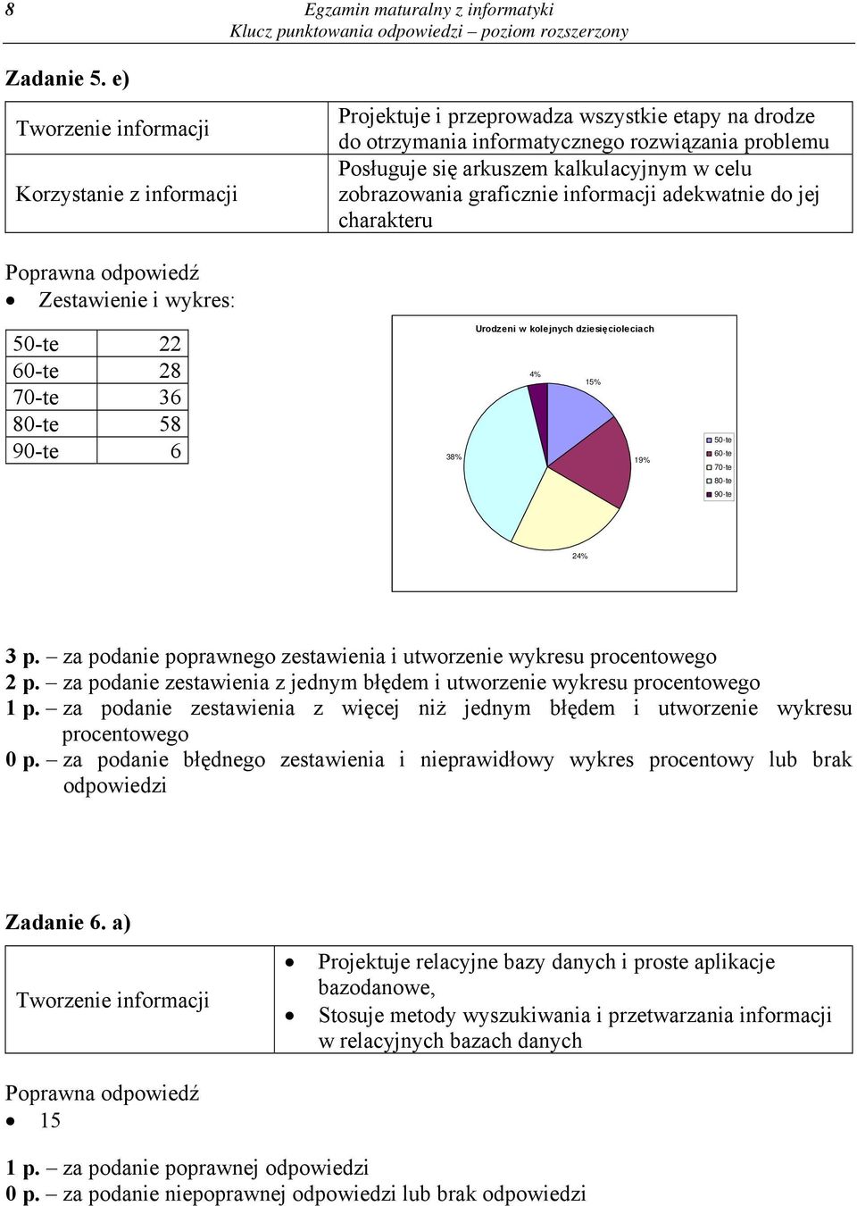 adekwatnie do jej charakteru Zestawienie i wykres: 50-te 22 60-te 28 70-te 36 80-te 58 90-te 6 38% Urodzeni w kolejnych dziesięcioleciach 4% 15% 19% 50-te 60-te 70-te 80-te 90-te 24% 3 p.