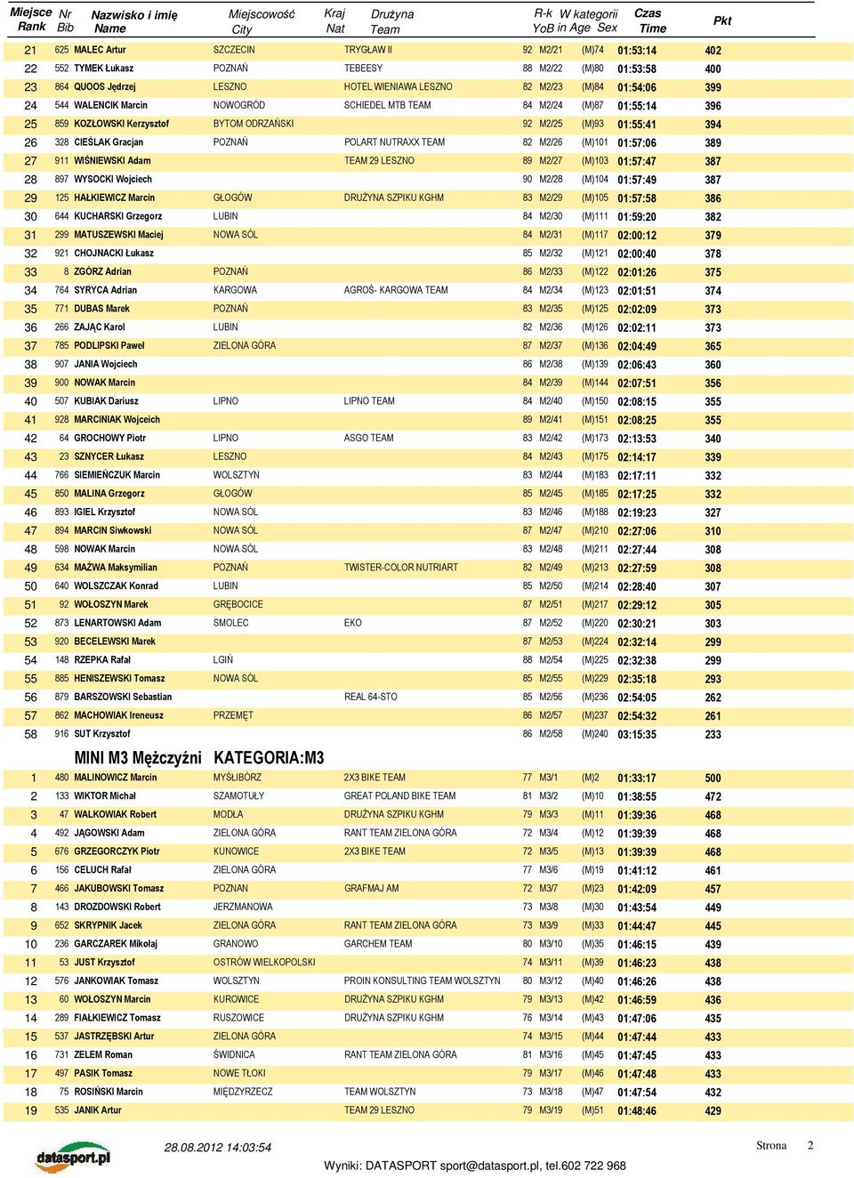 NUTRAXX TEAM 82 M2/26 (M)101 01:57:06 389 27 911 WIŚNIEWSKI Adam TEAM 29 LESZNO 89 M2/27 (M)103 01:57:47 387 28 897 WYSOCKI Wojciech 90 M2/28 (M)104 01:57:49 387 29 125 HAŁKIEWICZ Marcin GŁOGÓW
