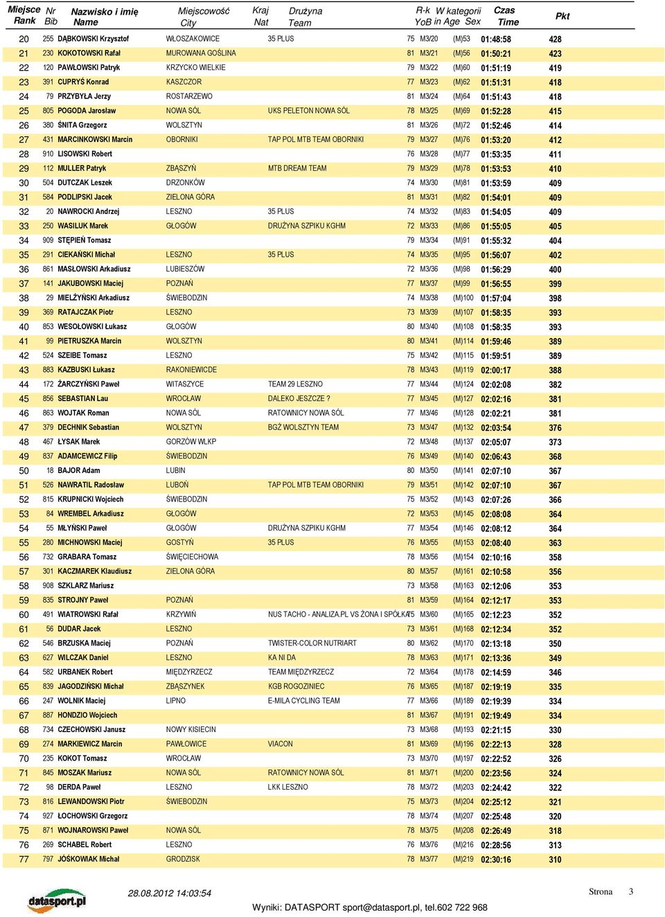 01:52:28 415 26 380 ŚNITA Grzegorz WOLSZTYN 81 M3/26 (M)72 01:52:46 414 27 431 MARCINKOWSKI Marcin OBORNIKI TAP POL MTB TEAM OBORNIKI 79 M3/27 (M)76 01:53:20 412 28 910 LISOWSKI Robert 76 M3/28 (M)77