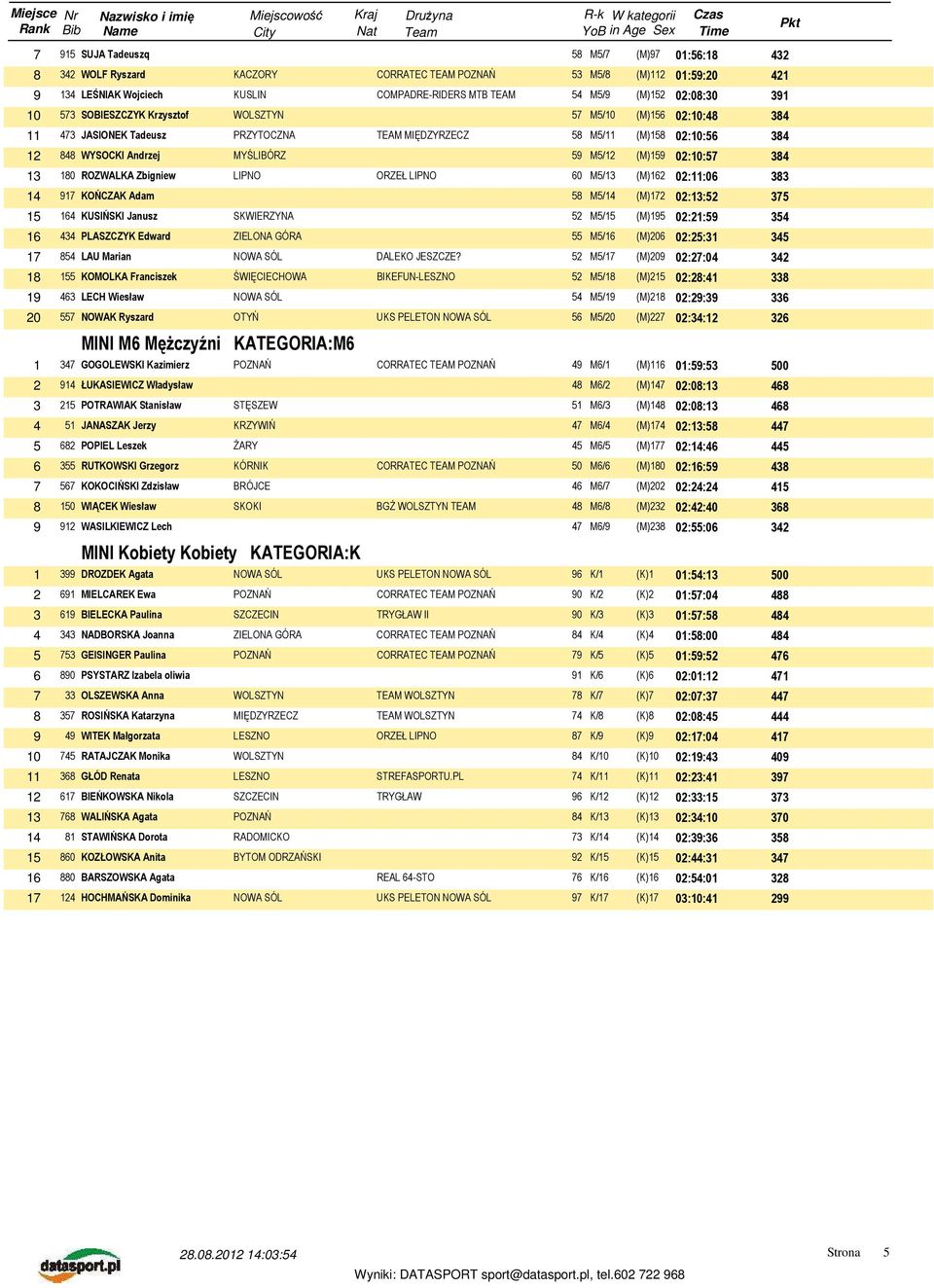 M5/12 (M)159 02:10:57 384 13 180 ROZWALKA Zbigniew LIPNO ORZEŁ LIPNO 60 M5/13 (M)162 02:11:06 383 14 917 KOŃCZAK Adam 58 M5/14 (M)172 02:13:52 375 15 164 KUSIŃSKI Janusz SKWIERZYNA 52 M5/15 (M)195