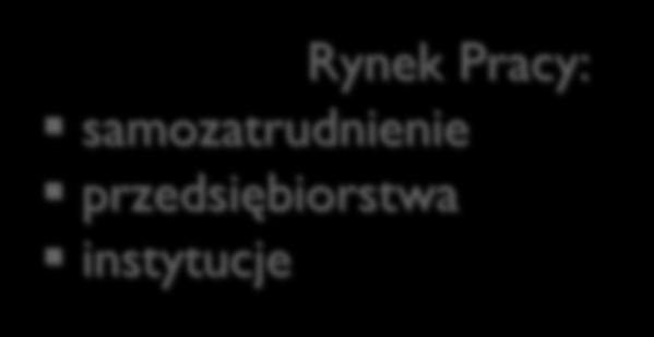 Absolwenci Model kształcenia zawodowego projekt UCZELNIA WYŻSZA Informacja zwrotna Wsparcie Absolwenci Średnia szkoła zawodowa (technikum) Informacja zwrotna Informacja zwrotna