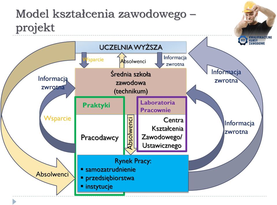 zwrotna Wsparcie Praktyki Pracodawcy Laboratoria Pracownie Centra Kształcenia Zawodowego/