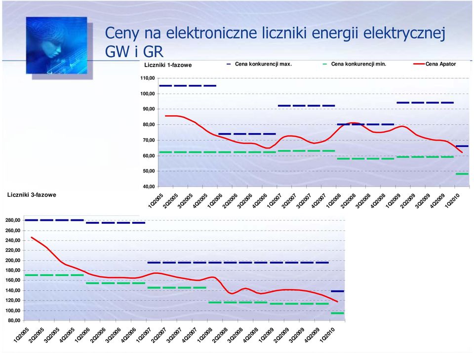 GR Liczniki 1-fazowe Cena konkurencji max. Cena konkurencji min.