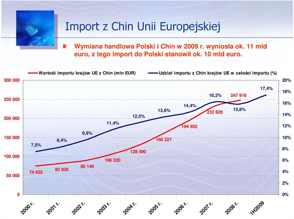 300 000 250 000 200 000 150 000 100 000 50 000 0 Wartość importu krajów UE z Chin (mln EUR) Udział importu z Chin krajów UE w całości