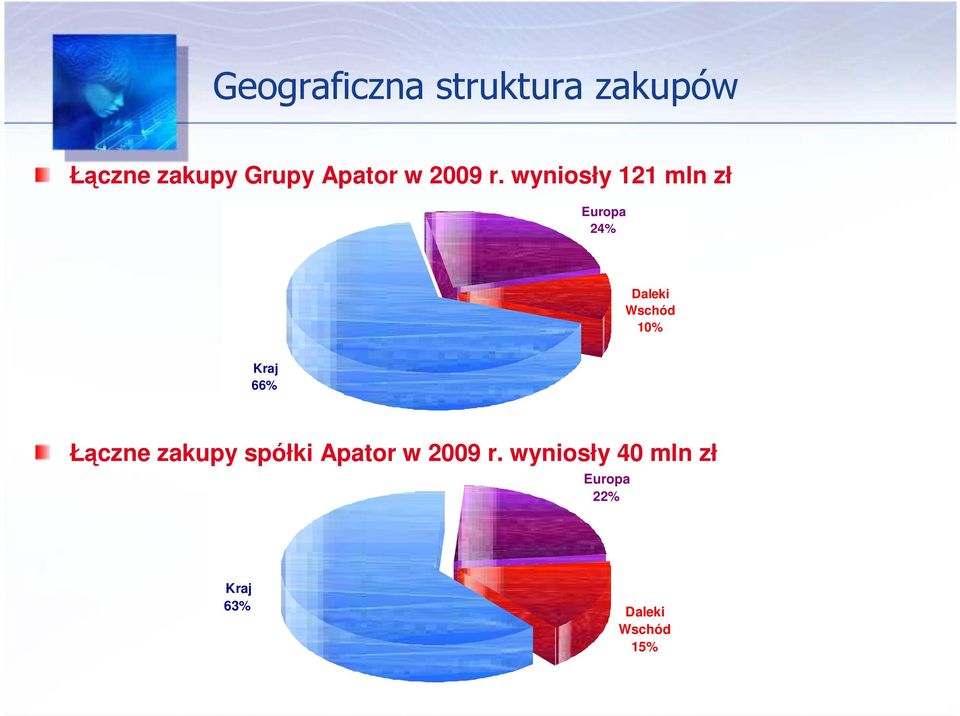 wyniosły 121 mln zł Europa 24% Daleki Wschód 10% Kraj
