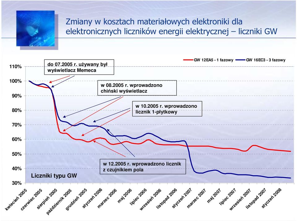 elektroniki dla elektronicznych liczników energii elektrycznej liczniki GW do 07.2005 r.
