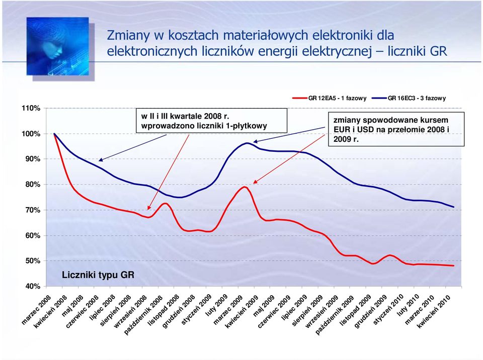 kwiecień 2010 marzec 2008 110% 100% 90% 80% 70% 60% 50% 40% Zmiany w kosztach materiałowych elektroniki dla elektronicznych liczników energii elektrycznej liczniki