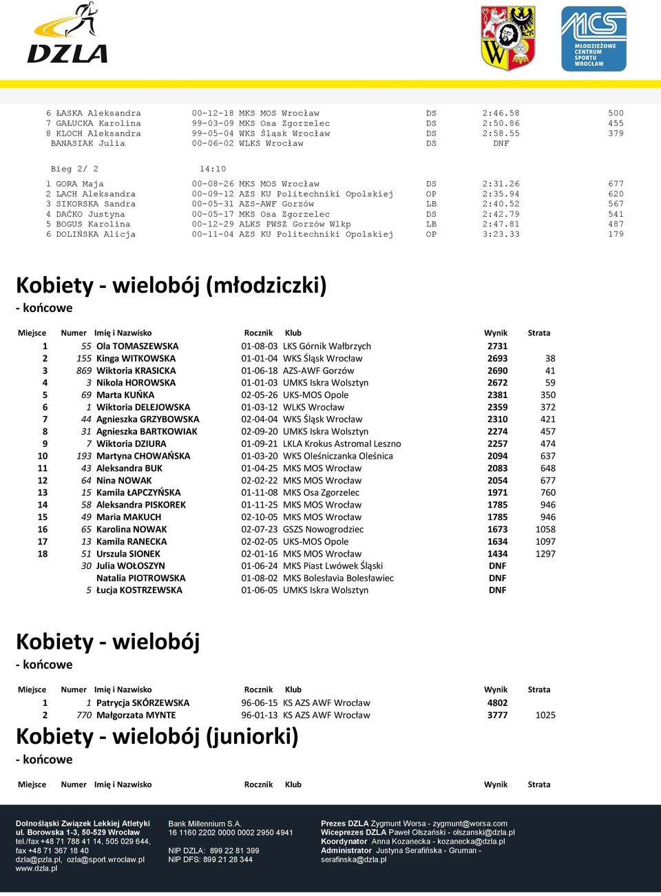 94 620 3 SIKORSKA Sandra 00-05-31 AZS-AWF Gorzów LB 2:40.52 567 4 DAĆKO Justyna 00-05-17 MKS Osa Zgorzelec DS 2:42.79 541 5 BOGUS Karolina 00-12-29 ALKS PWSZ Gorzów Wlkp LB 2:47.