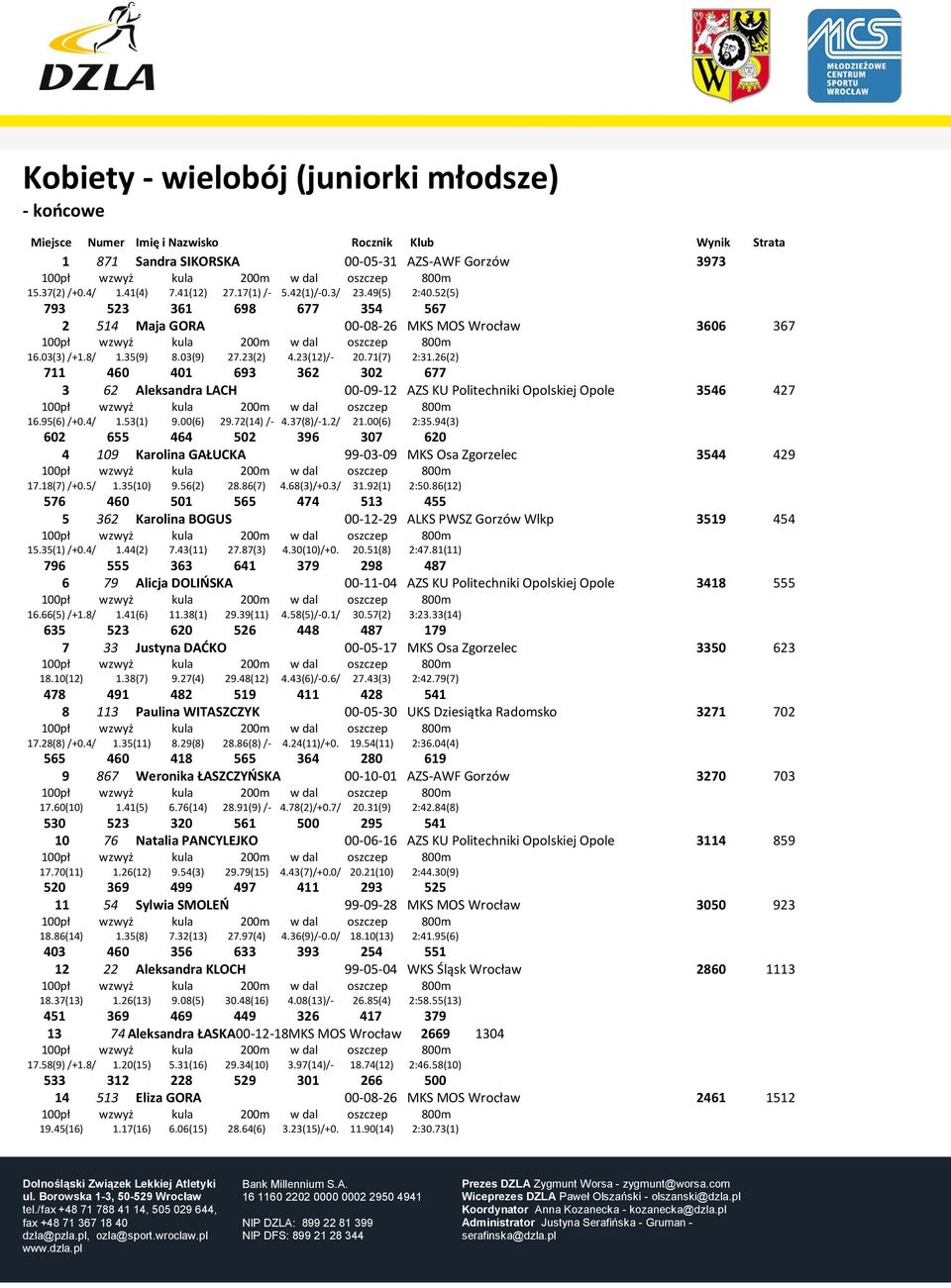26(2) 711 460 401 693 362 302 677 3 62 Aleksandra LACH 00-09-12 AZS KU Politechniki Opolskiej Opole 3546 427 16.95(6) /+0.4/ 1.53(1) 9.00(6) 29.72(14) /- 4.37(8)/-1.2/ 21.00(6) 2:35.