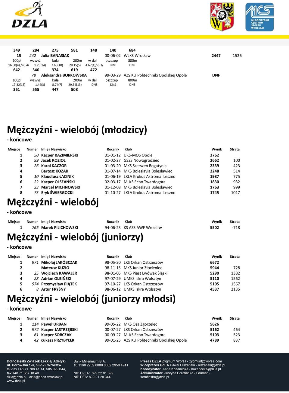 64(13) DNS DNS DNS 361 555 447 508 Mężczyźni - wielobój (młodzicy) 1 50 Kacper KAZIMIERSKI 01-01-12 UKS-MOS Opole 2762 2 99 Jacek KOZIOŁ 01-02-27 GSZS Nowogrodziec 2662 100 3 26 Karol KACZOR 01-03-20