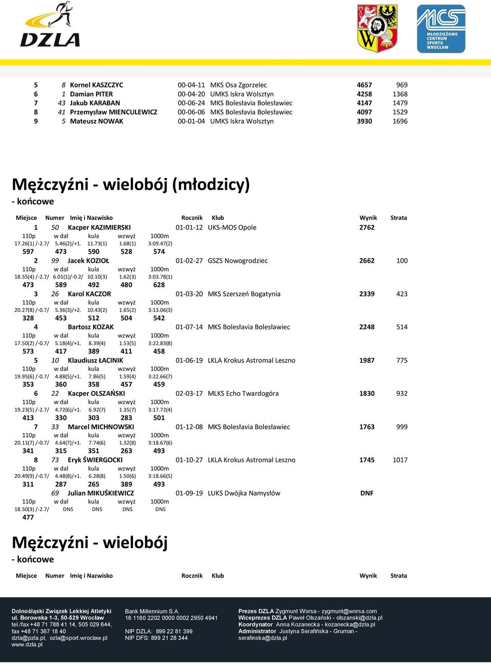 110p w dal kula wzwyż 1000m 17.26(1) /-2.7/ 5.46(2)/+1. 11.73(1) 1.68(1) 3:09.47(2) 597 473 590 528 574 2 99 Jacek KOZIOŁ 01-02-27 GSZS Nowogrodziec 2662 100 110p w dal kula wzwyż 1000m 18.55(4) /-2.