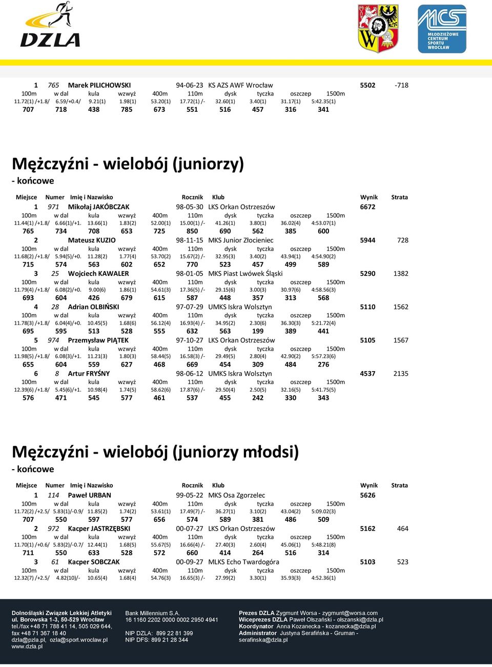 00(1) /- 41.26(1) 3.80(1) 36.02(4) 4:53.07(1) 765 734 708 653 725 850 690 562 385 600 2 Mateusz KUZIO 98-11-15 MKS Junior Złocieniec 5944 728 11.68(2) /+1.8/ 5.94(5)/+0. 11.28(2) 1.77(4) 53.70(2) 15.