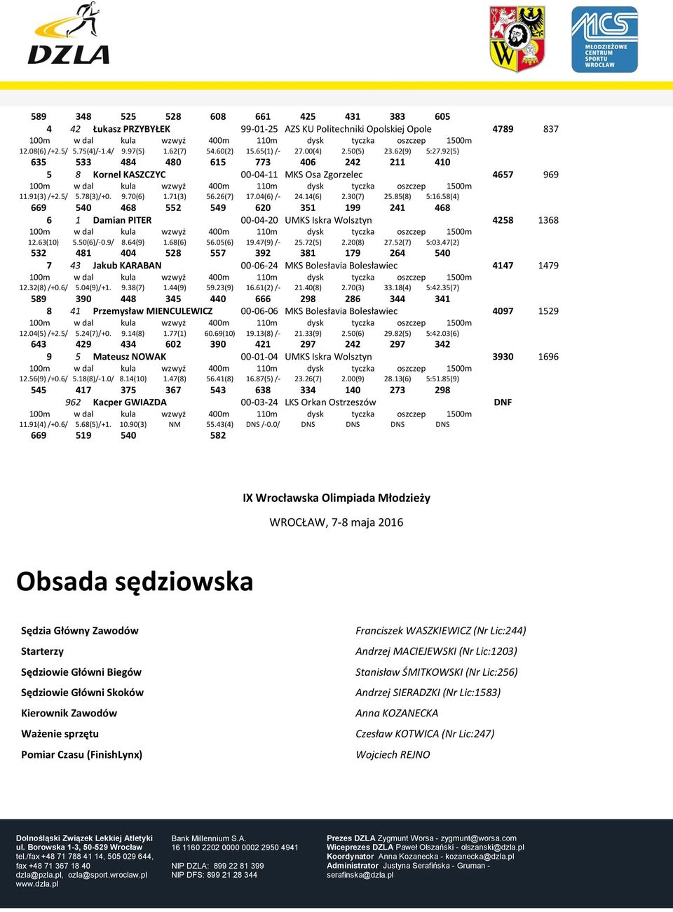 30(7) 25.85(8) 5:16.58(4) 669 540 468 552 549 620 351 199 241 468 6 1 Damian PITER 00-04-20 UMKS Iskra Wolsztyn 4258 1368 12.63(10) 5.50(6)/-0.9/ 8.64(9) 1.68(6) 56.05(6) 19.47(9) /- 25.72(5) 2.