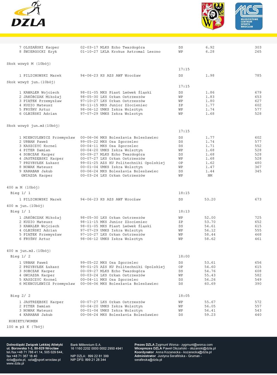 86 679 2 JAKÓBCZAK Mikołaj 98-05-30 LKS Orkan Ostrzeszów WP 1.83 653 3 PIĄTEK Przemysław 97-10-27 LKS Orkan Ostrzeszów WP 1.80 627 4 KUZIO Mateusz 98-11-15 MKS Junior Złocieniec ZP 1.