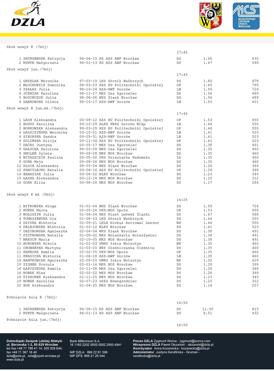 59 724 4 JÓŹWIAK Karolina 98-11-27 MKS Osa Zgorzelec DS 1.56 689 5 BOGIŃCZUK Julia 98-06-06 WKS Śląsk Wrocław DS 1.56 689 6 DĄBROWSKA Oliwia 98-10-17 AZS-AWF Gorzów LB 1.50 621 Skok wzwyż K jun.mł.