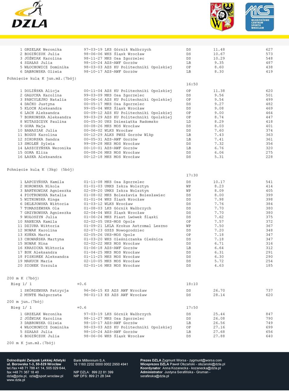 30 419 Pchnięcie kulą K jun.mł.(7bój) 1 DOLIŃSKA Alicja 00-11-04 AZS KU Politechniki Opolskiej OP 11.38 620 2 GAŁUCKA Karolina 99-03-09 MKS Osa Zgorzelec DS 9.