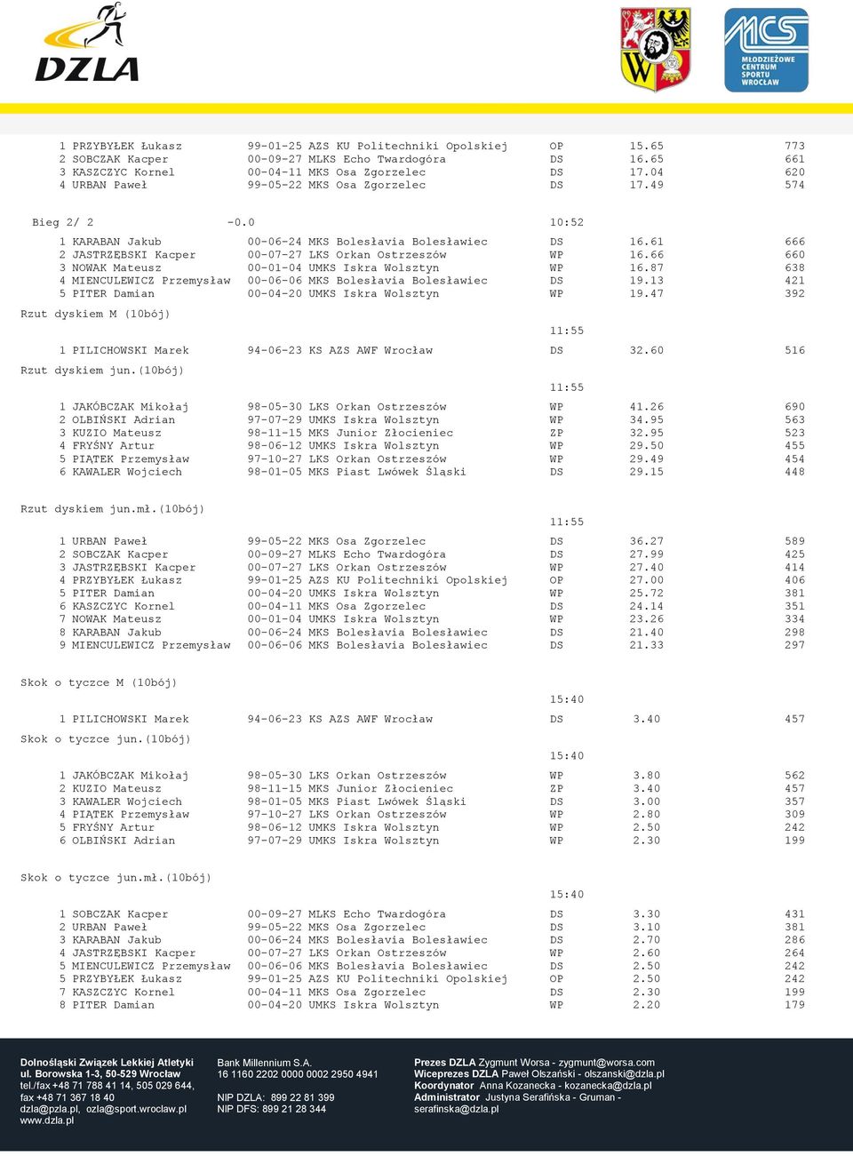 61 666 2 JASTRZĘBSKI Kacper 00-07-27 LKS Orkan Ostrzeszów WP 16.66 660 3 NOWAK Mateusz 00-01-04 UMKS Iskra Wolsztyn WP 16.87 638 4 MIENCULEWICZ Przemysław 00-06-06 MKS Bolesłavia Bolesławiec DS 19.