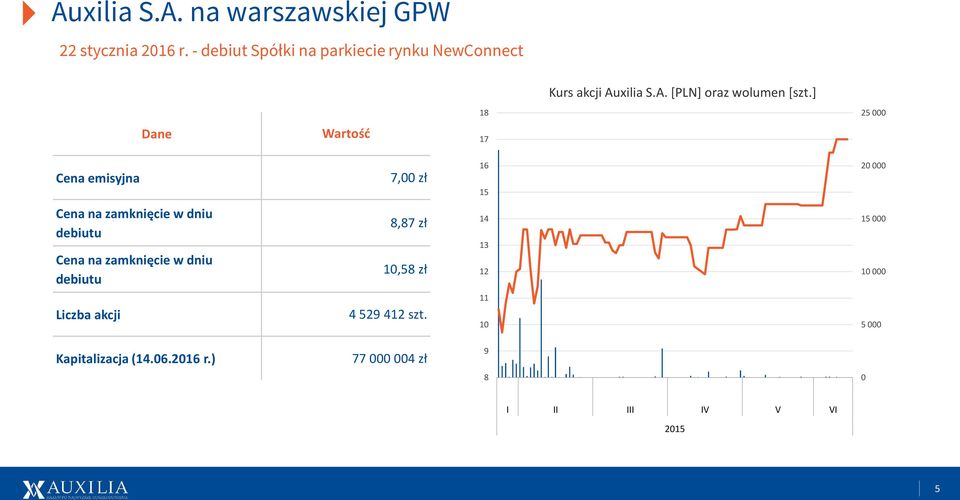 ] 18 25 000 Dane Wartość 17 Cena emisyjna 7,00 zł 16 15 20 000 Cena na zamknięcie w dniu debiutu Cena na