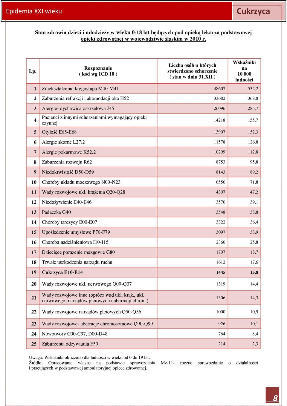 XII ) Wskaźniki na 10 000 ludności 1 Zniekształcenia kręgosłupa M40-M41 48607 532,2 2 Zaburzenia refrakcji i akomodacji oka H52 33682 368,8 3 Alergie- dychawica oskrzelowa J45 26096 285,7 4 Pacjenci