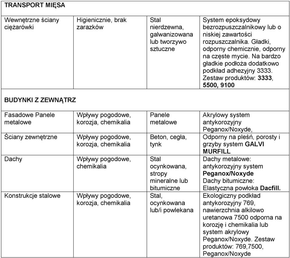 Zestaw produktów: 3333, BUDYNKI Z ZEWNĄTRZ Fasadowe Panele metalowe Ściany zewnętrzne Dachy Konstrukcje stalowe korozja, chemikalia korozja, chemikalia chemikalia korozja, chemikalia Panele metalowe,