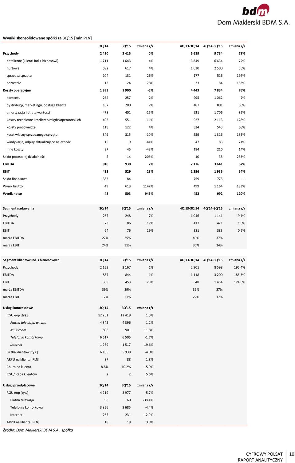 dystrybucji, marketingu, obsługa klienta 187 2 7% 487 81 65% amortyzacja i utrata wartości 478 41-16% 921 1 76 85% koszty techniczne i rozliczeń międzyoperatorskich 496 551 11% 927 2 113 128% koszty