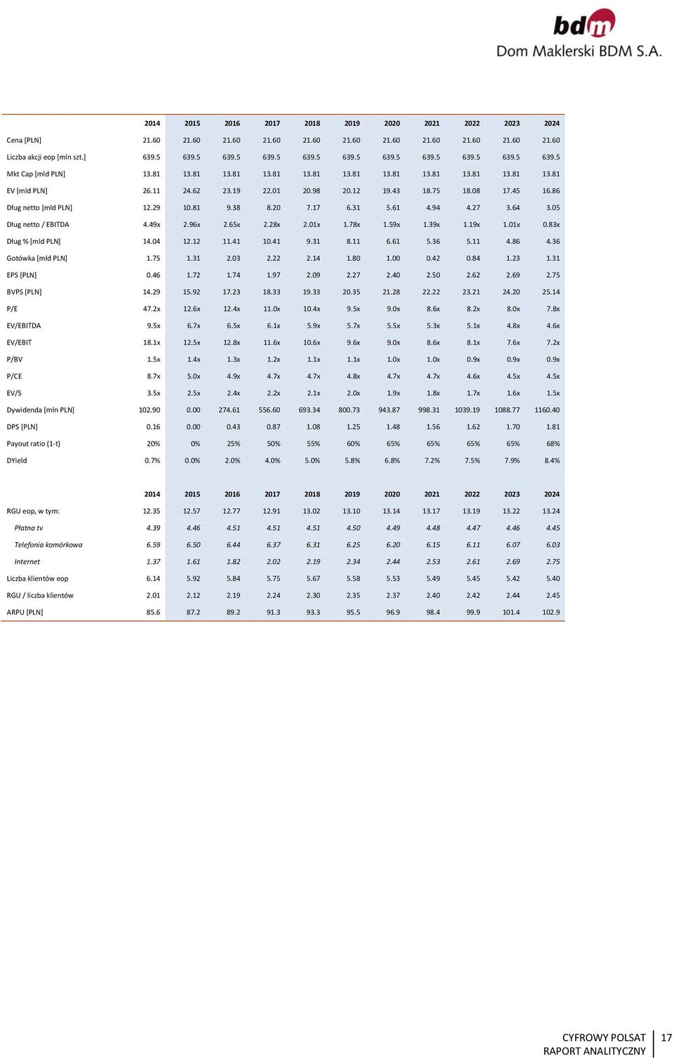 94 4.27 3.64 3.5 Dług netto / EBITDA 4.49x 2.96x 2.65x 2.28x 2.1x 1.78x 1.59x 1.39x 1.19x 1.1x.83x Dług % [mld PLN] 14.4 12.12 11.41 1.41 9.31 8.11 6.61 5.36 5.11 4.86 4.36 Gotówka [mld PLN] 1.75 1.