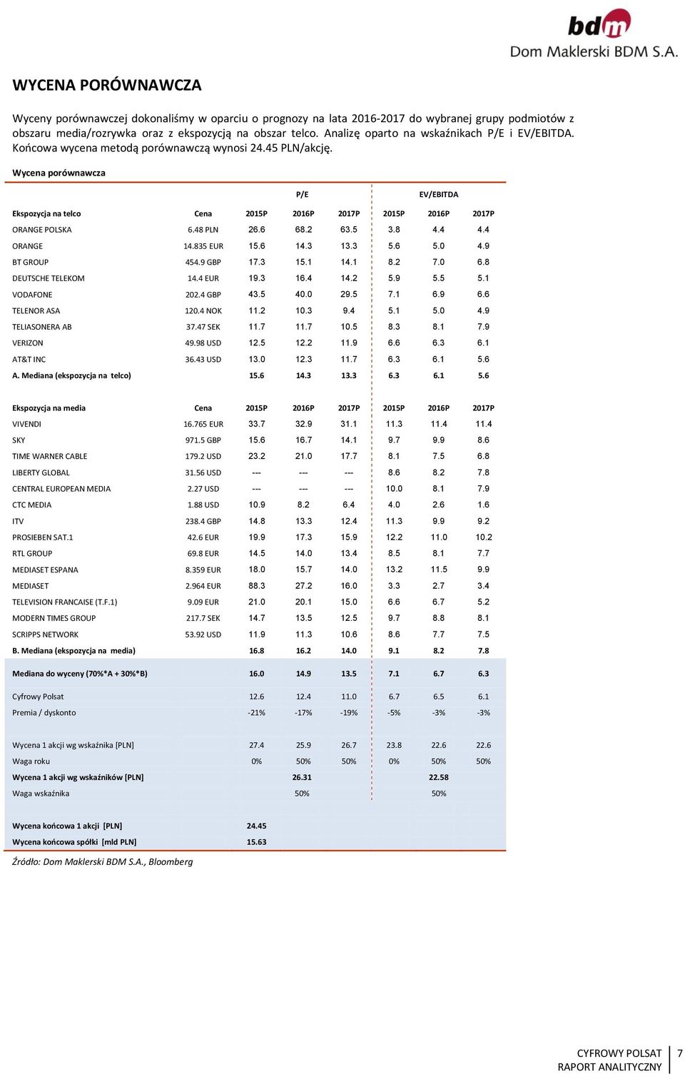 Wycena porównawcza P/E EV/EBITDA Ekspozycja na telco Cena 215P 216P 217P 215P 216P 217P ORANGE POLSKA 6.48 PLN 26.6 68.2 63.5 3.8 4.4 4.4 ORANGE 14.835 EUR 15.6 14.3 13.3 5.6 5. 4.9 BT GROUP 454.