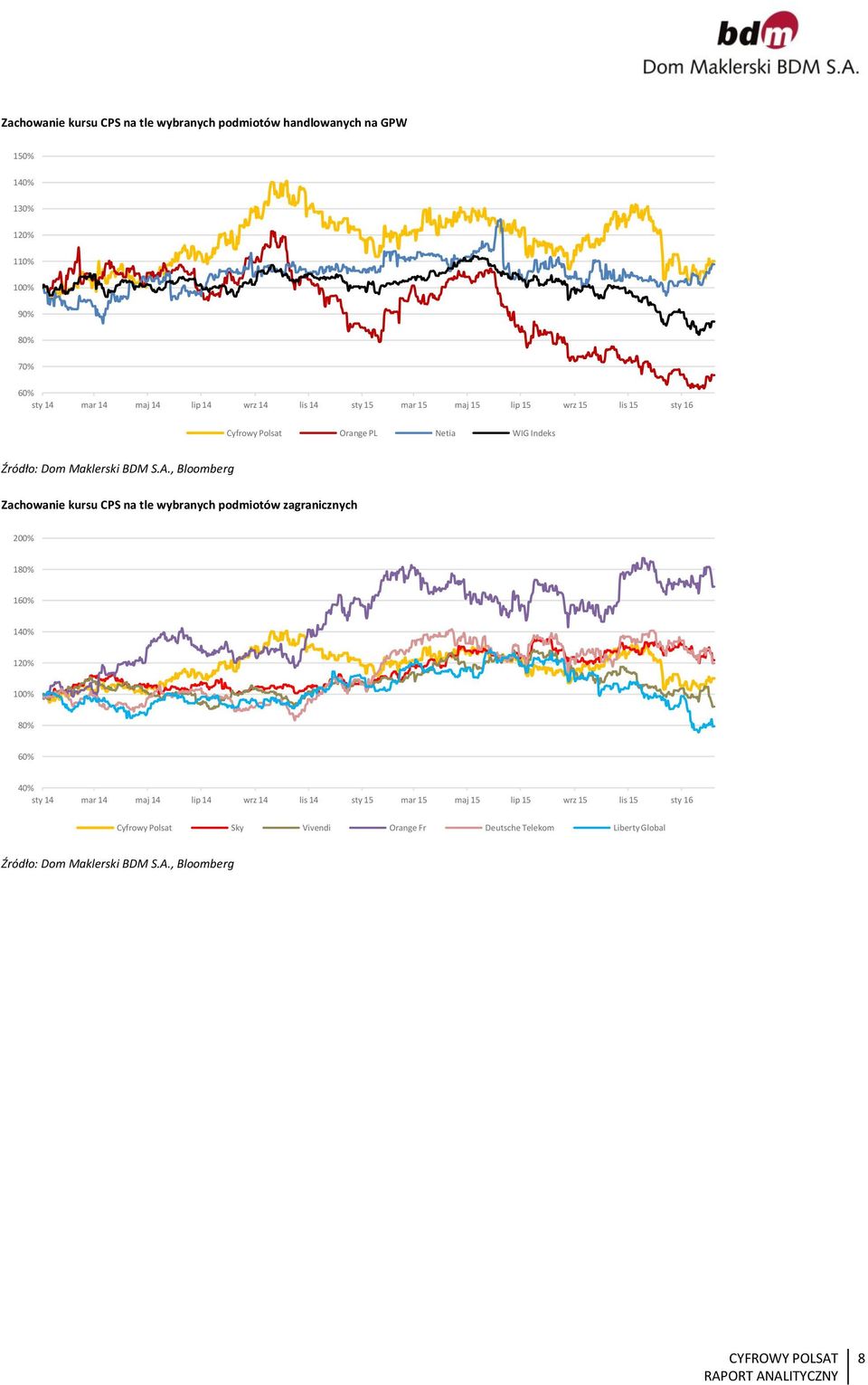 , Bloomberg Zachowanie kursu CPS na tle wybranych podmiotów zagranicznych 2% 18% 16% 14% 12% 1% 8% 6% 4% sty 14 mar 14 maj 14 lip 14 wrz 14 lis