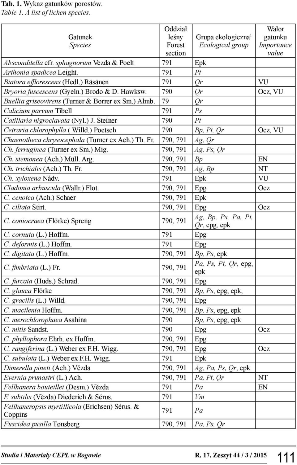 790 Qr Ocz, VU Buellia griseovirens (Turner & Borrer ex Sm.) Almb. 79 Qr Calicium parvum Tibell 791 Ps Catillaria nigroclavata (Nyl.) J. Steiner 790 Pt Cetraria chlorophylla ( Willd.