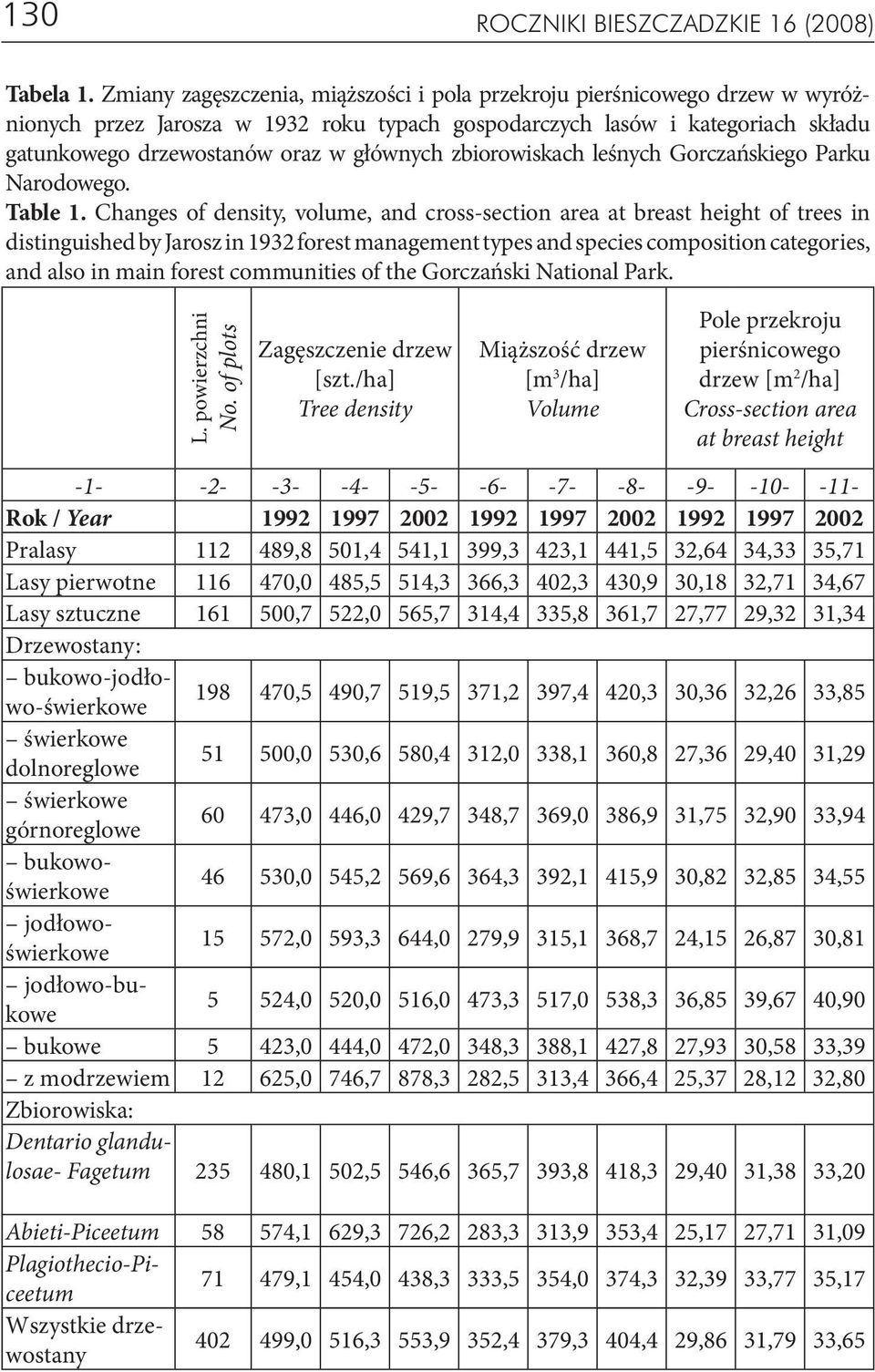 zbiorowiskach leśnych Gorczańskiego Parku Narodowego. Table 1.