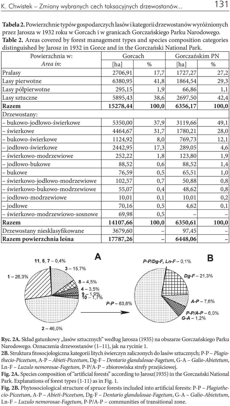 Areas covered by forest management types and species composition categories distinguished by Jarosz in 1932 in Gorce and in the Gorczański National Park.
