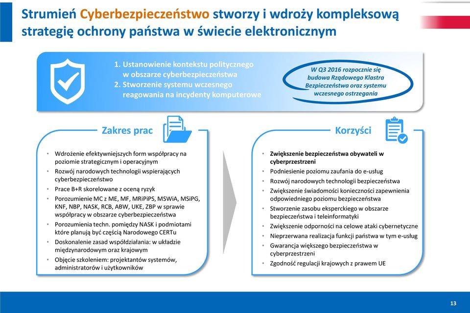 współpracy na poziomie strategicznym i operacyjnym Rozwój narodowych technologii wspierających cyberbezpieczeństwo Prace B+R skorelowane z oceną ryzyk Porozumienie MC z ME, MF, MRiPiPS, MSWiA, MSiPG,