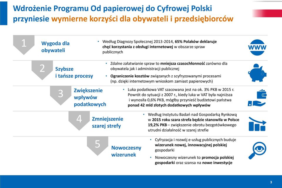 mniejsza czasochłonność zarówno dla obywatela jak i administracji publicznej Ograniczenie kosztów związanych z scyfryzowanymi procesami (np.