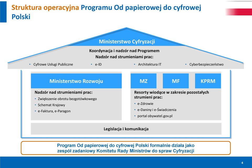 bezgotówkowego Schemat Krajowy e-faktura, e-paragon Resorty wiodące w zakresie pozostałych strumieni prac: e-zdrowie e-daniny i e-świadczenia portal