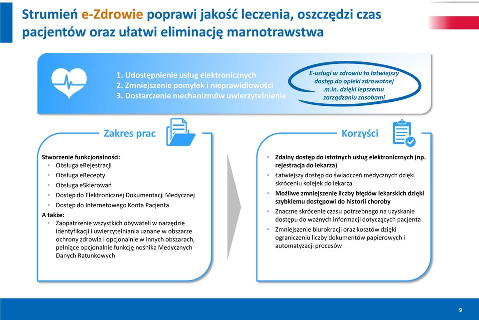 dzięki lepszemu zarządzaniu zasobami Stworzenie funkcjonalności: Obsługa erejestracji Obsługa erecepty Obsługa eskierowań Dostęp do Elektronicznej Dokumentacji Medycznej Dostęp do Internetowego Konta