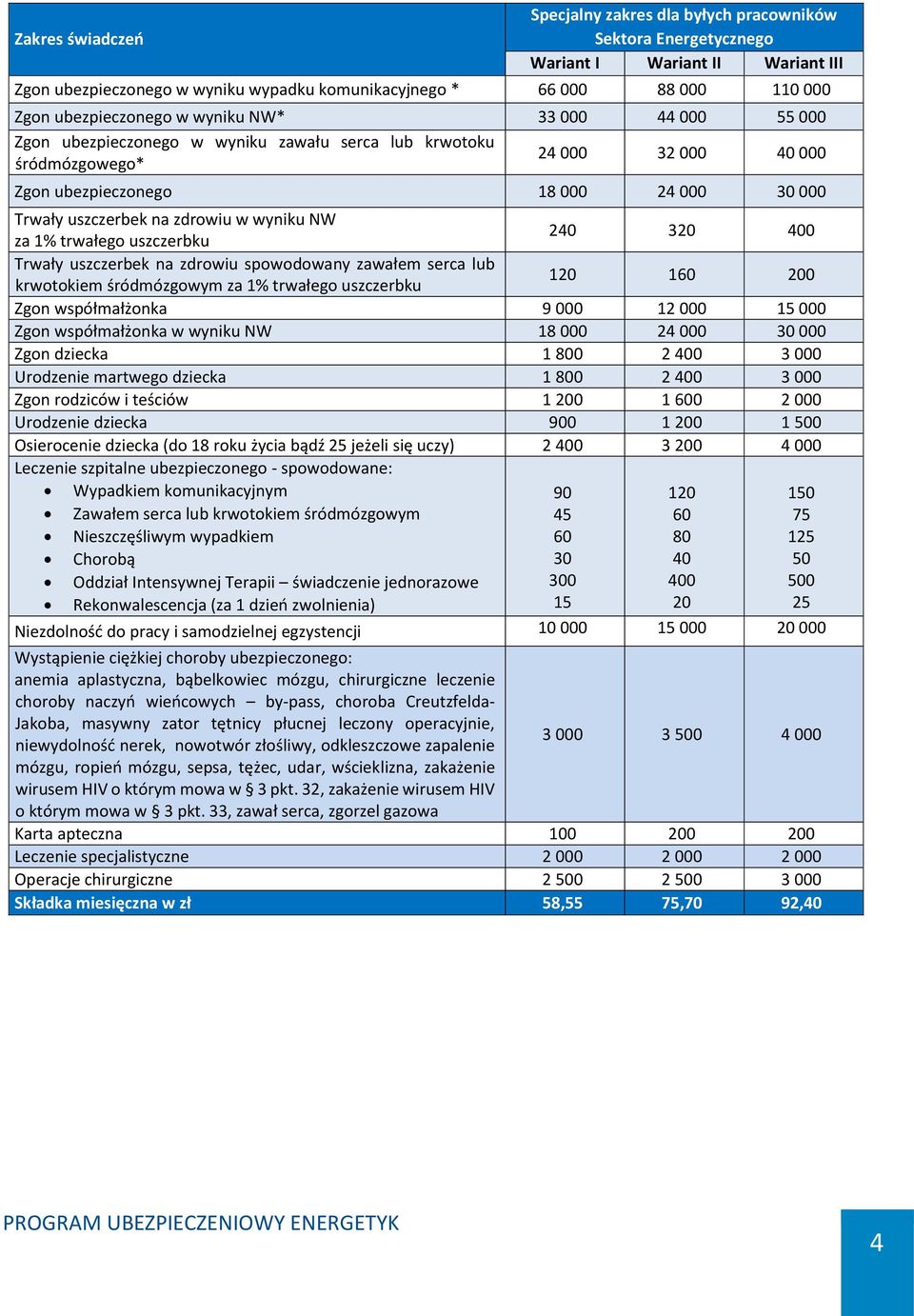 na zdrowiu w wyniku NW za 1% trwałego uszczerbku 240 320 400 Trwały uszczerbek na zdrowiu spowodowany zawałem serca lub krwotokiem śródmózgowym za 1% trwałego uszczerbku 120 160 200 Zgon