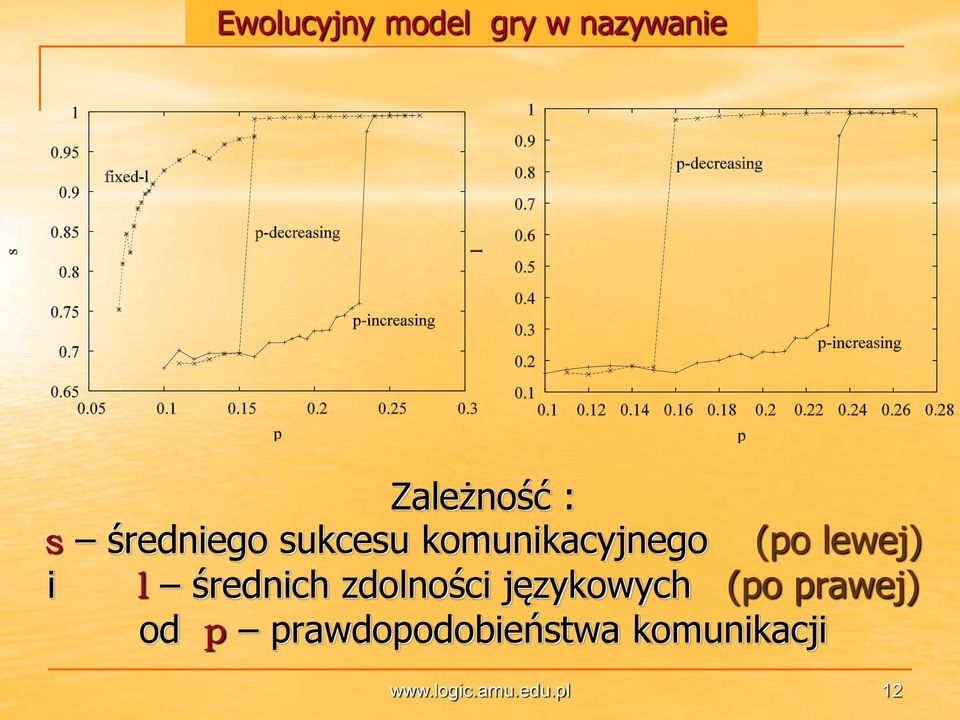 średnich zdolności językowych (po prawej) od p
