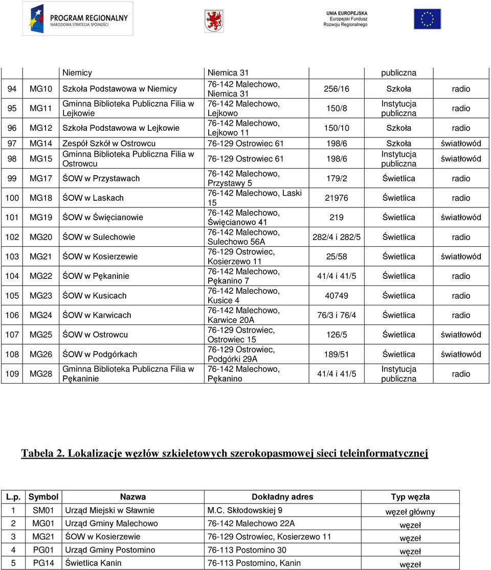 Przystawach Przystawy 5 179/2 Świetlica radio 100 MG18 ŚOW w Laskach Laski 15 21976 Świetlica radio 101 MG19 ŚOW w Święcianowie Święcianowo 41 219 Świetlica 102 MG20 ŚOW w Sulechowie Sulechowo 56A