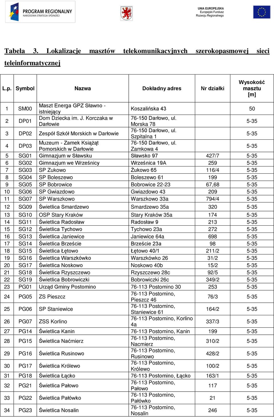 Korczaka w 76-150 Darłowo, ul. Darłowie Morska 78 5-35 3 DP02 Zespół Szkół Morskich w Darłowie 76-150 Darłowo, ul. Szpitalna 1 5-35 4 DP03 Muzeum - Zamek Książąt 76-150 Darłowo, ul.