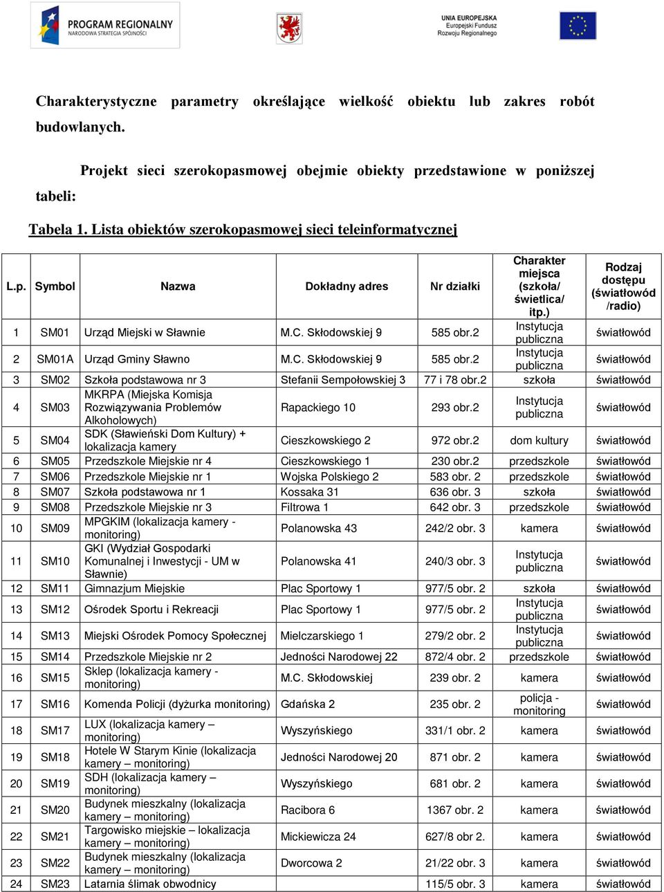 ) Rodzaj dostępu ( /radio) 3 SM02 Szkoła podstawowa nr 3 Stefanii Sempołowskiej 3 77 i 78 obr.2 szkoła 4 SM03 MKRPA (Miejska Komisja Rozwiązywania Problemów Rapackiego 10 293 obr.