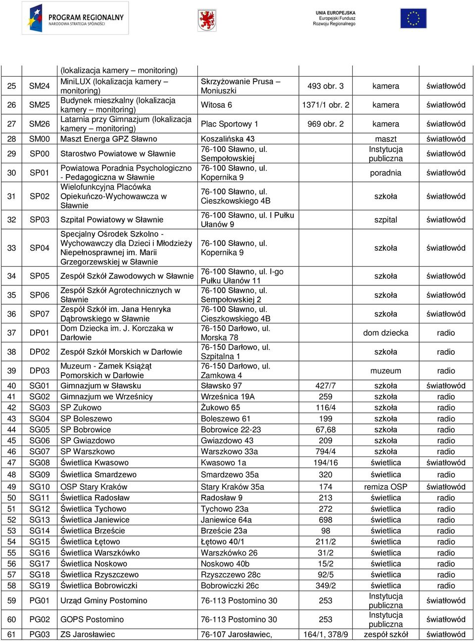 2 kamera 28 SM00 Maszt Energa GPZ Sławno Koszalińska 43 maszt 29 SP00 Starostwo Powiatowe w Sławnie 76-100 Sławno, ul. Sempołowskiej 30 SP01 Powiatowa Poradnia Psychologiczno 76-100 Sławno, ul.