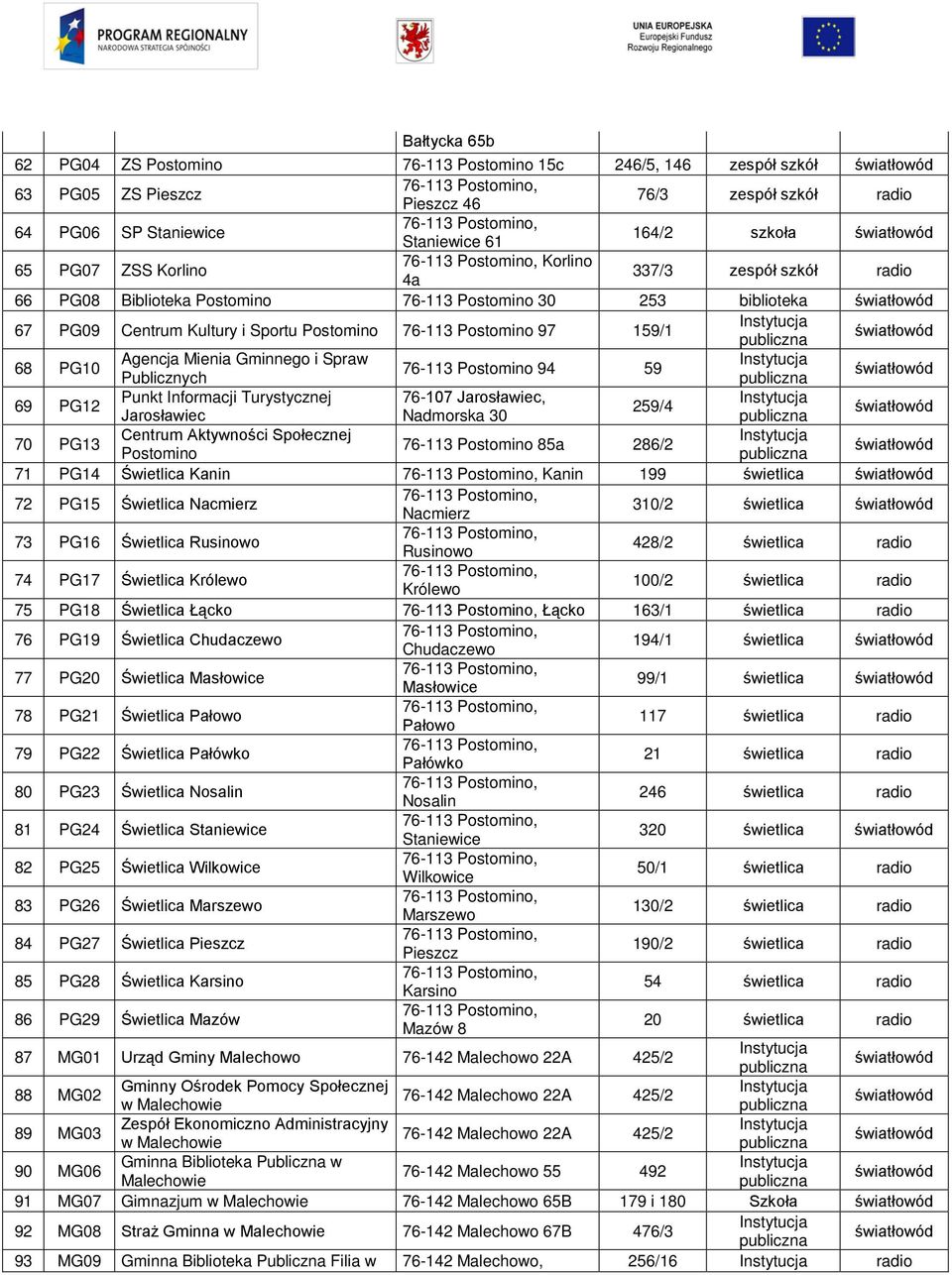 Gminnego i Spraw 76-113 Postomino 94 59 Publicznych 69 PG12 Punkt Informacji Turystycznej 76-107 Jarosławiec, 259/4 Jarosławiec Nadmorska 30 70 PG13 Centrum Aktywności Społecznej 76-113 Postomino 85a