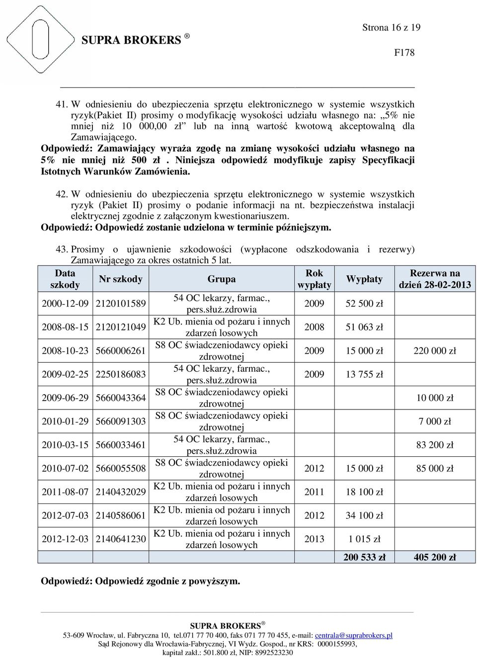 kwotową akceptowalną dla Zamawiającego. Odpowiedź: Zamawiający wyraŝa zgodę na zmianę wysokości udziału własnego na 5% nie mniej niŝ 500 zł.