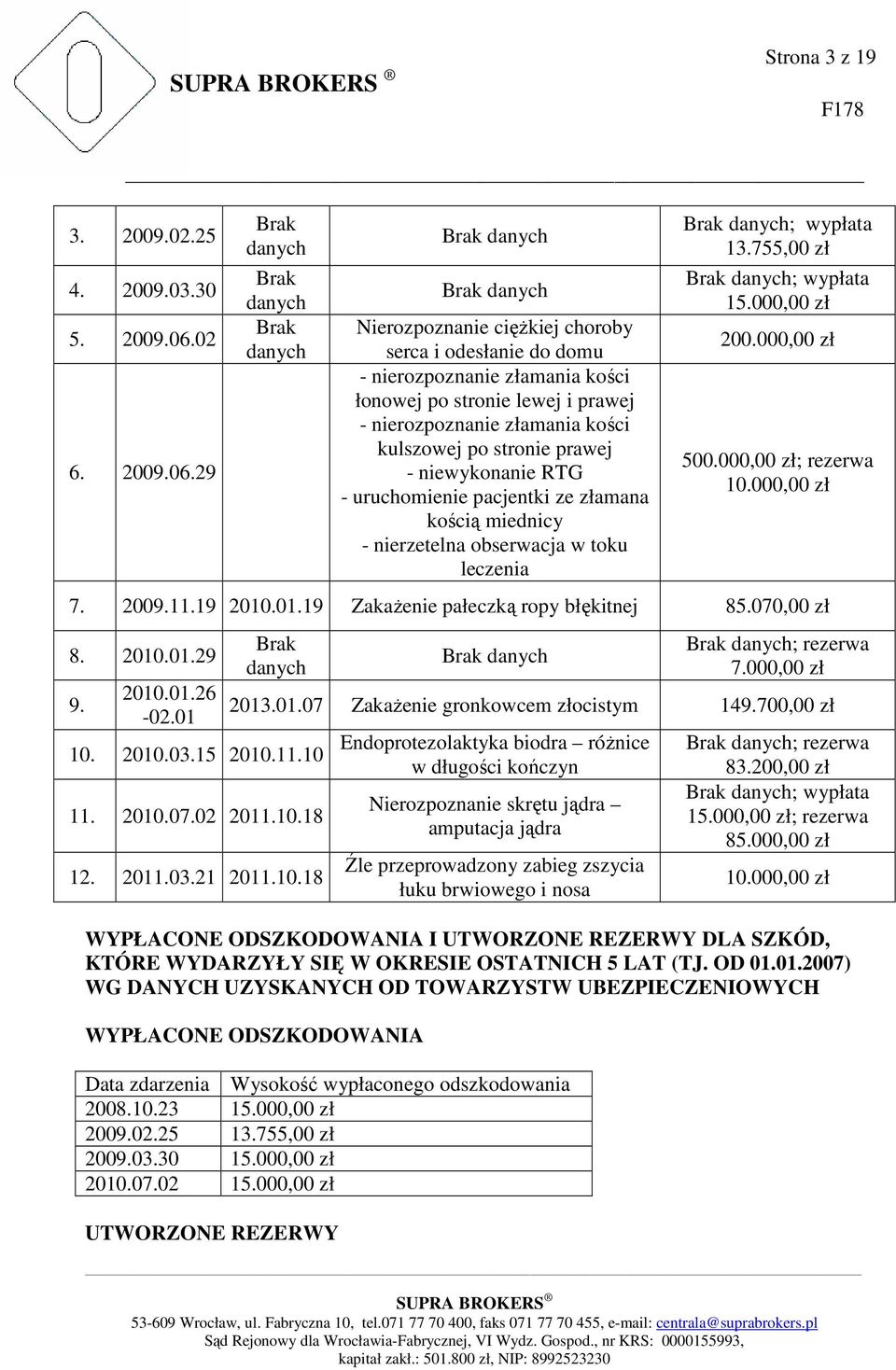 29 Brak danych Brak danych Brak danych Brak danych Brak danych Nierozpoznanie cięŝkiej choroby serca i odesłanie do domu - nierozpoznanie złamania kości łonowej po stronie lewej i prawej -